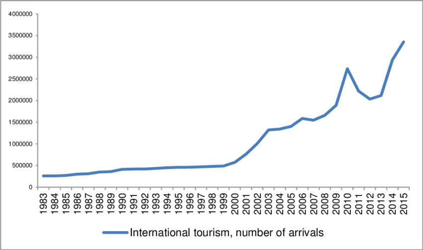 The-trends-and-growth-rates-in-international-tourist-arrivals-to-IRAN-Exotigo